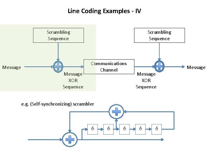 Line Coding Examples - IV Scrambling Sequence Message XOR Sequence Scrambling Sequence Communications Channel