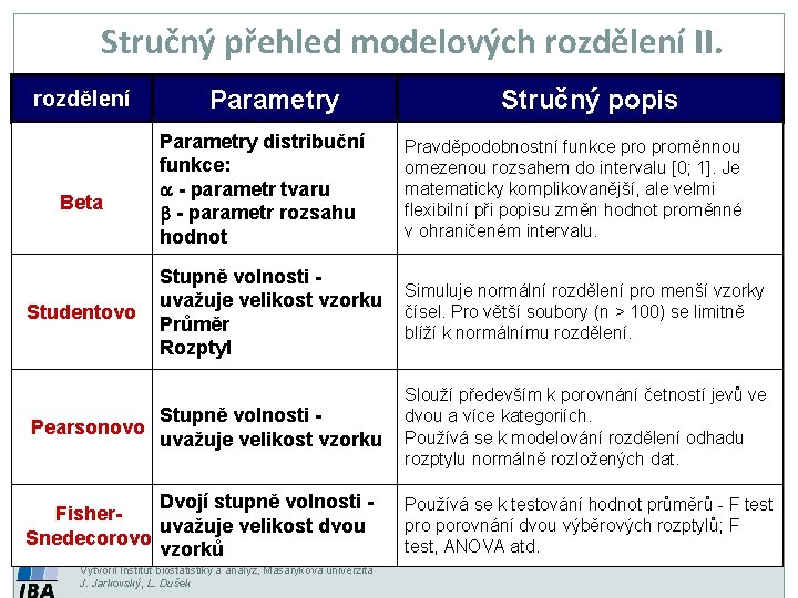 Stručný přehled modelových rozdělení II. přehled modelových rozděleníStručný Parametry Stručný popis II. Beta Studentovo