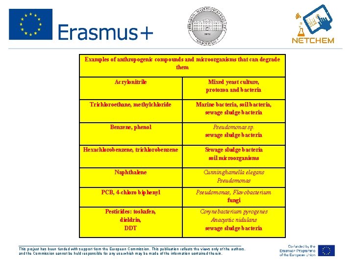 Examples of anthropogenic compounds and microorganisms that can degrade them Acrylonitrile Mixed yeast culture,