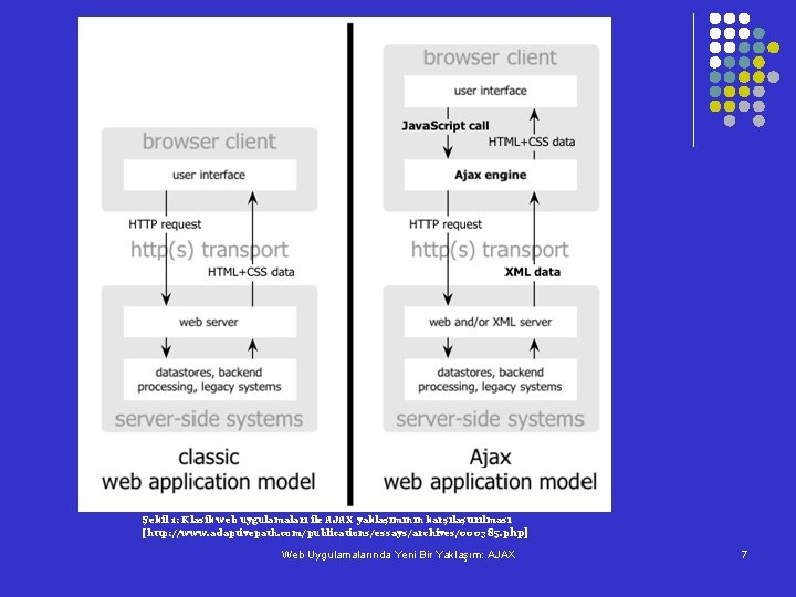 Şekil 1: Klasik web uygulamaları ile AJAX yaklaşımının karşılaştırılması [http: //www. adaptivepath. com/publications/essays/archives/000385. php]