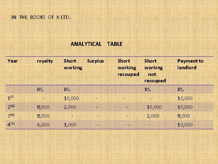 IN THE BOOKS OF X LTD. ANALYTICAL TABLE Year royalty Short Surplus working RS.