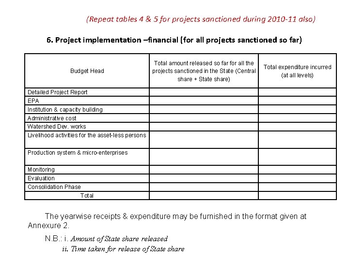 (Repeat tables 4 & 5 for projects sanctioned during 2010 -11 also) 6. Project