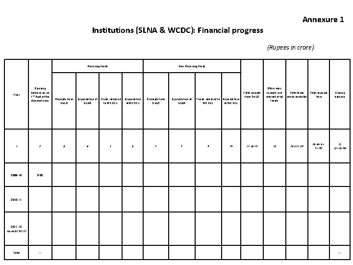 Annexure 1 Institutions (SLNA & WCDC): Financial progress (Rupees in crore) Recurring funds Year