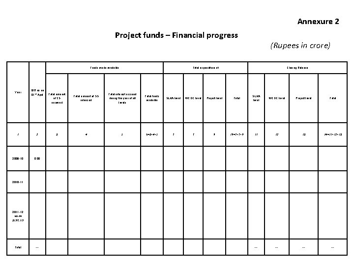 Annexure 2 Project funds – Financial progress Funds made available Year O/B as on