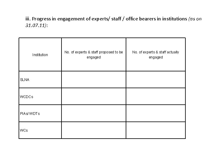 iii. Progress in engagement of experts/ staff / office bearers in institutions (as on