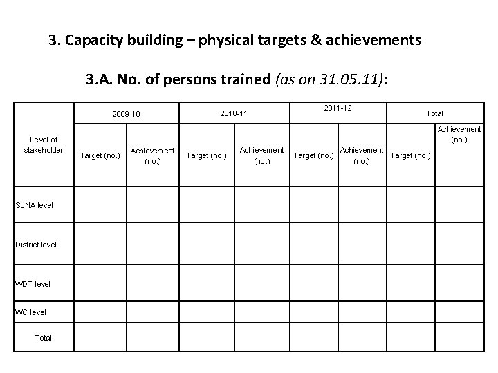 3. Capacity building – physical targets & achievements 3. A. No. of persons trained