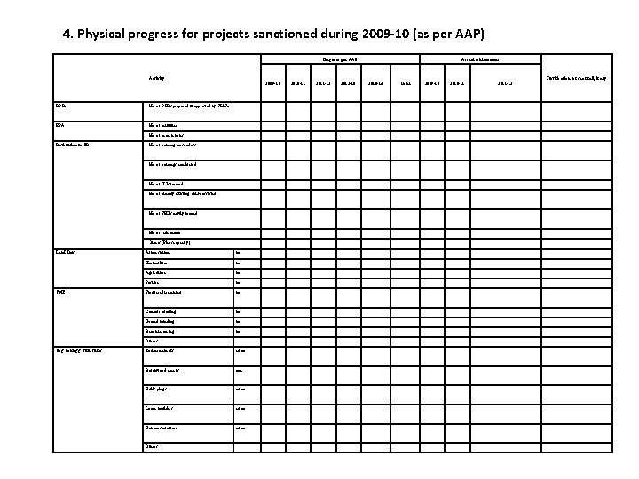 4. Physical progress for projects sanctioned during 2009 -10 (as per AAP) Target as