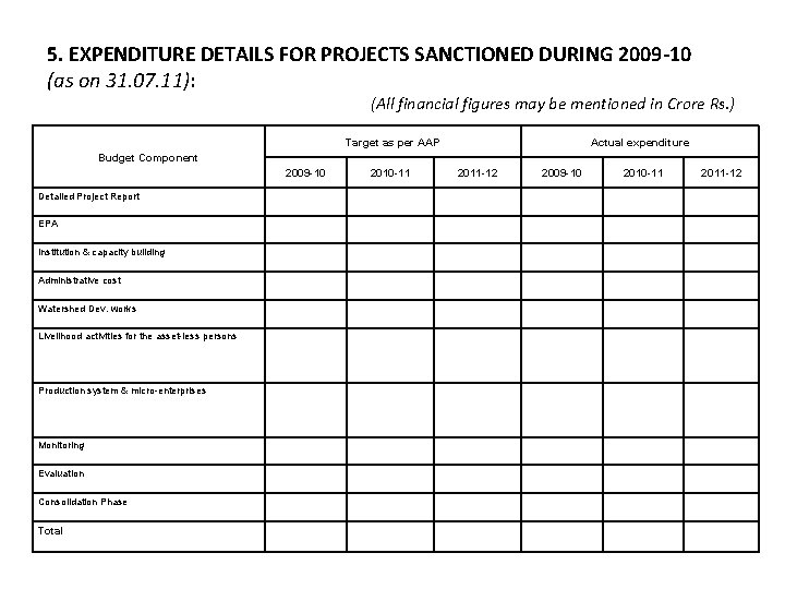 5. EXPENDITURE DETAILS FOR PROJECTS SANCTIONED DURING 2009 -10 (as on 31. 07. 11):