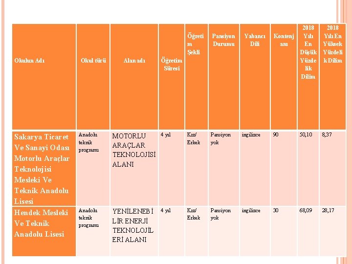 Alan adı Öğreti m Şekli Pansiyon Durumu Yabancı Dili Kontenj anı Öğretim Süresi 2018