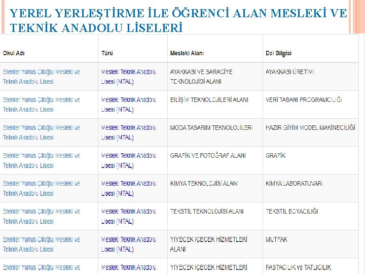 YEREL YERLEŞTİRME İLE ÖĞRENCİ ALAN MESLEKİ VE TEKNİK ANADOLU LİSELERİ 