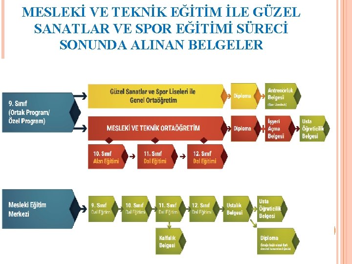 MESLEKİ VE TEKNİK EĞİTİM İLE GÜZEL SANATLAR VE SPOR EĞİTİMİ SÜRECİ SONUNDA ALINAN BELGELER