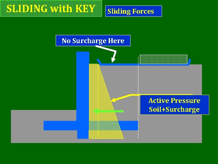 SLIDING with KEY Sliding Forces No Surcharge Here Active Pressure Soil+Surcharge 