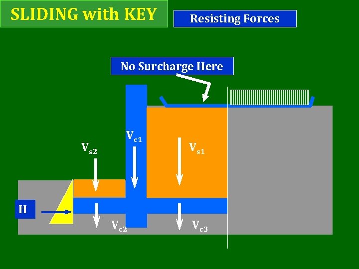 SLIDING with KEY Resisting Forces No Surcharge Here Vs 2 Vc 1 Vs 1