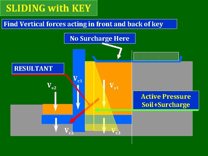 SLIDING with KEY Find Vertical forces acting in front and back of key No