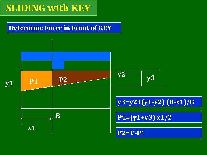 SLIDING with KEY Determine Force in Front of KEY y 1 P 2 y