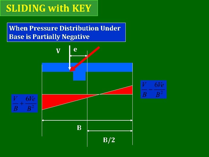 SLIDING with KEY When Pressure Distribution Under Base is Partially Negative V e B