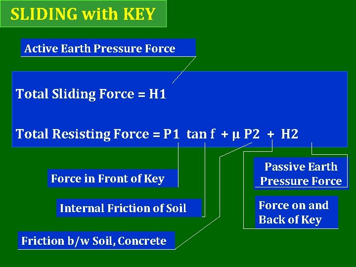 SLIDING with KEY Active Earth Pressure Force Total Sliding Force = H 1 Total