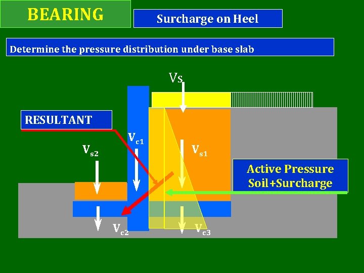 BEARING Surcharge on Heel Determine the pressure distribution under base slab Vs RESULTANT Vs
