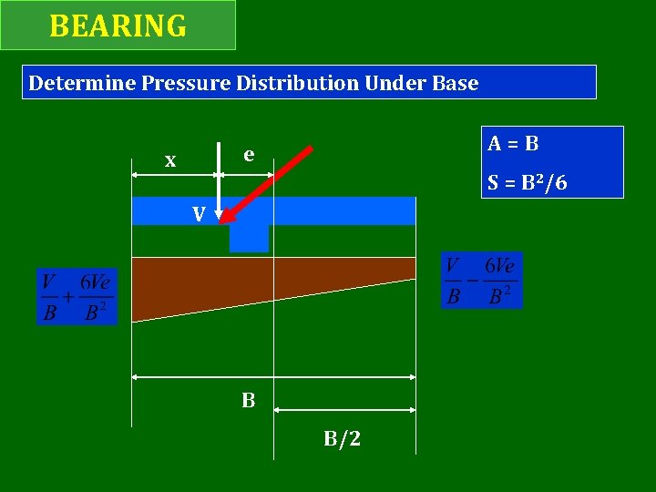 BEARING Determine Pressure Distribution Under Base A=B e x S = B 2/6 V