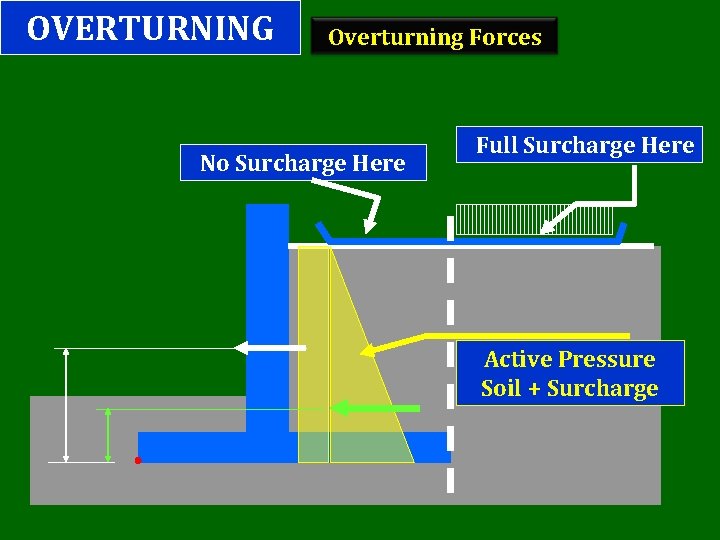OVERTURNING Overturning Forces No Surcharge Here Full Surcharge Here Active Pressure Soil + Surcharge