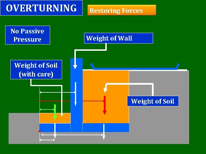 OVERTURNING No Passive Pressure Restoring Forces Weight of Wall Weight of Soil (with care)