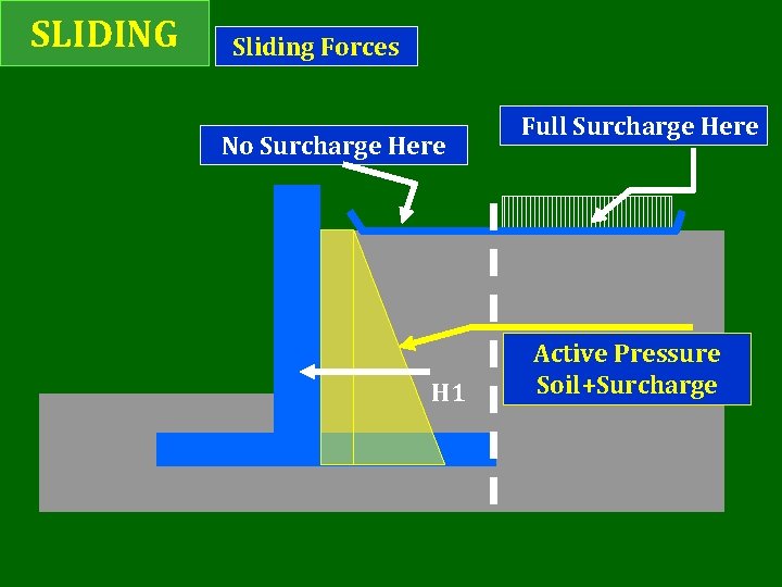 SLIDING Sliding Forces No Surcharge Here H 1 Full Surcharge Here Active Pressure Soil+Surcharge