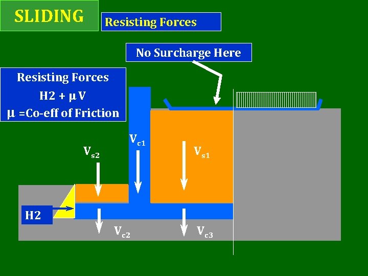 SLIDING Resisting Forces No Surcharge Here Resisting Forces H 2 + μ V μ