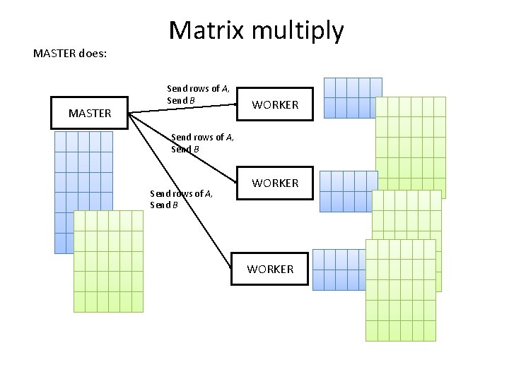 MASTER does: MASTER Matrix multiply Send rows of A, Send B WORKER 