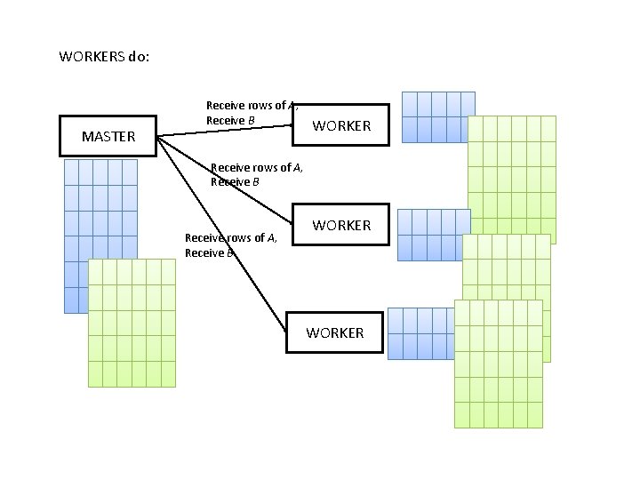 WORKERS do: MASTER Receive rows of A, Receive B WORKER 