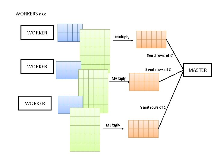 WORKERS do: WORKER Multiply Send rows of C WORKER Send rows of C Multiply