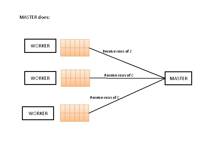 MASTER does: WORKER Receive rows of C WORKER MASTER 