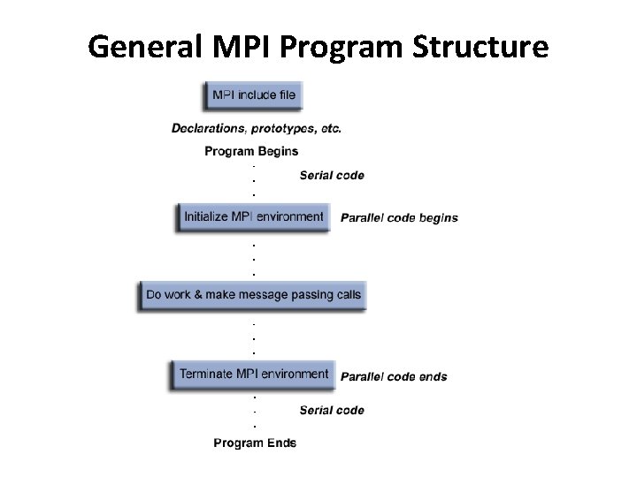 General MPI Program Structure 