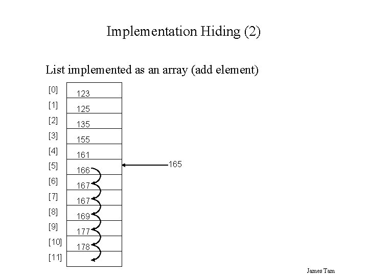 Implementation Hiding (2) List implemented as an array (add element) [0] 123 [1] 125