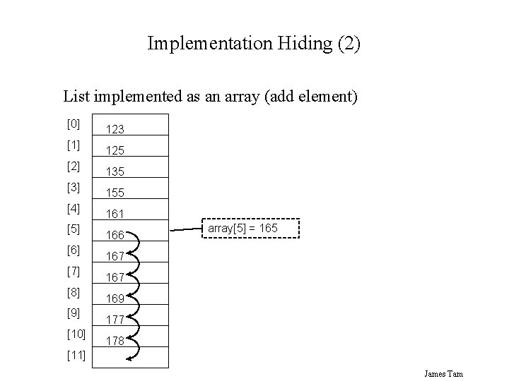 Implementation Hiding (2) List implemented as an array (add element) [0] 123 [1] 125