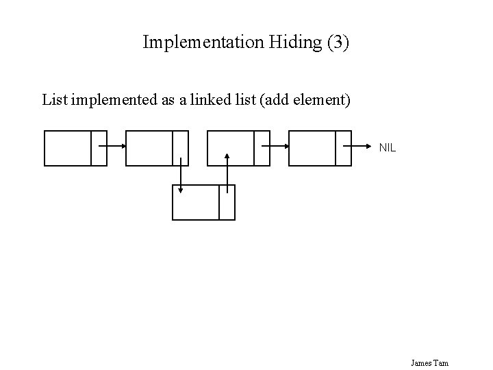 Implementation Hiding (3) List implemented as a linked list (add element) NIL James Tam Implementation Hiding (3) List implemented as a linked list (add element) NIL James Tam