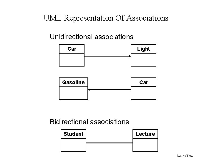 UML Representation Of Associations Unidirectional associations Car Gasoline Light Car Bidirectional associations Student Lecture UML Representation Of Associations Unidirectional associations Car Gasoline Light Car Bidirectional associations Student Lecture