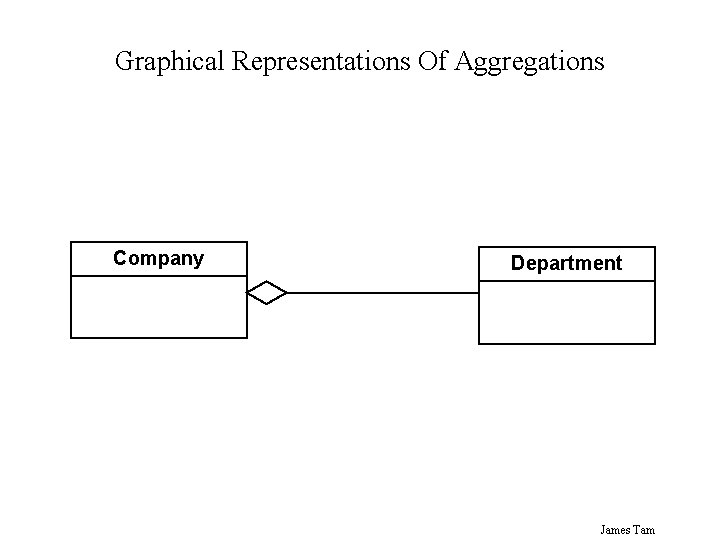 Graphical Representations Of Aggregations Company Department James Tam Graphical Representations Of Aggregations Company Department James Tam