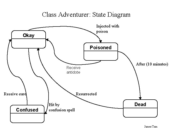 Class Adventurer: State Diagram Injected with poison Okay Poisoned Receive antidote Receive cure Confused Class Adventurer: State Diagram Injected with poison Okay Poisoned Receive antidote Receive cure Confused