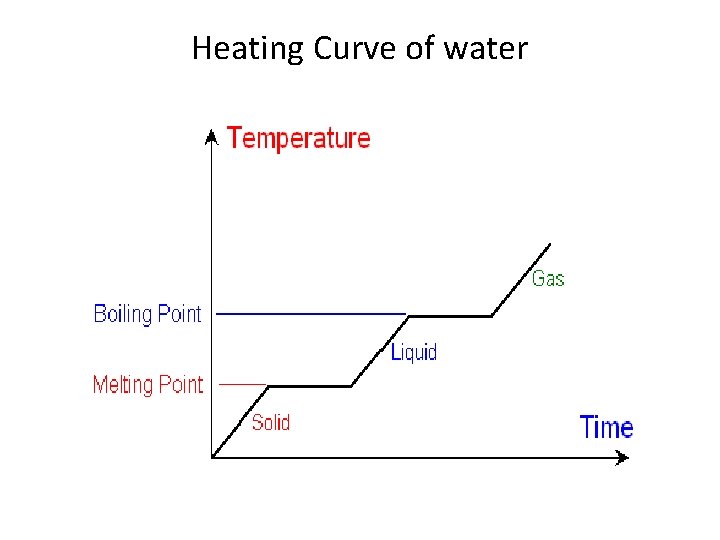 Heating Curve of water 