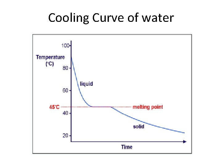 Cooling Curve of water 