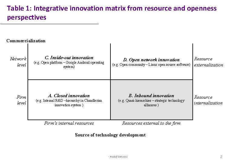 Table 1: Integrative innovation matrix from resource and openness perspectives Commercialization Network level Firm