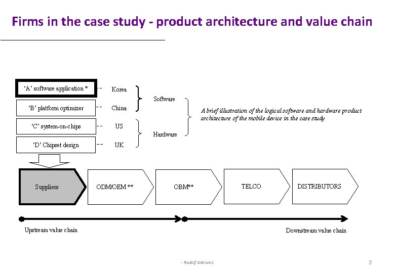 Firms in the case study - product architecture and value chain ‘A’ software application