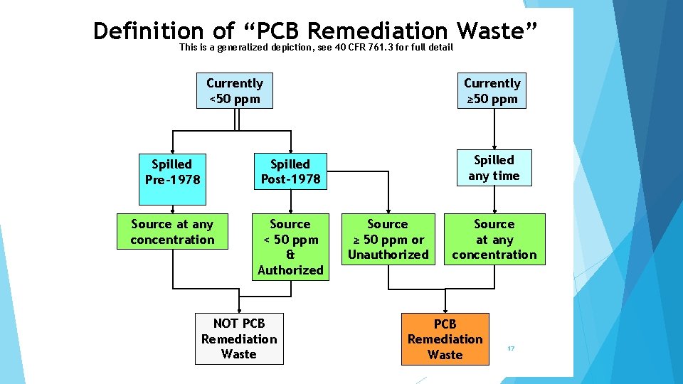 Definition of “PCB Remediation Waste” This is a generalized depiction, see 40 CFR 761.