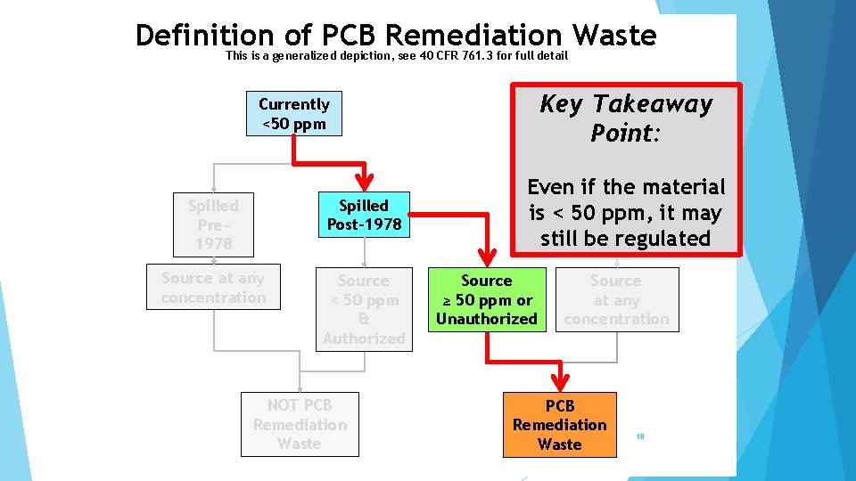 Definition of PCB Remediation Waste This is a generalized depiction, see 40 CFR 761.