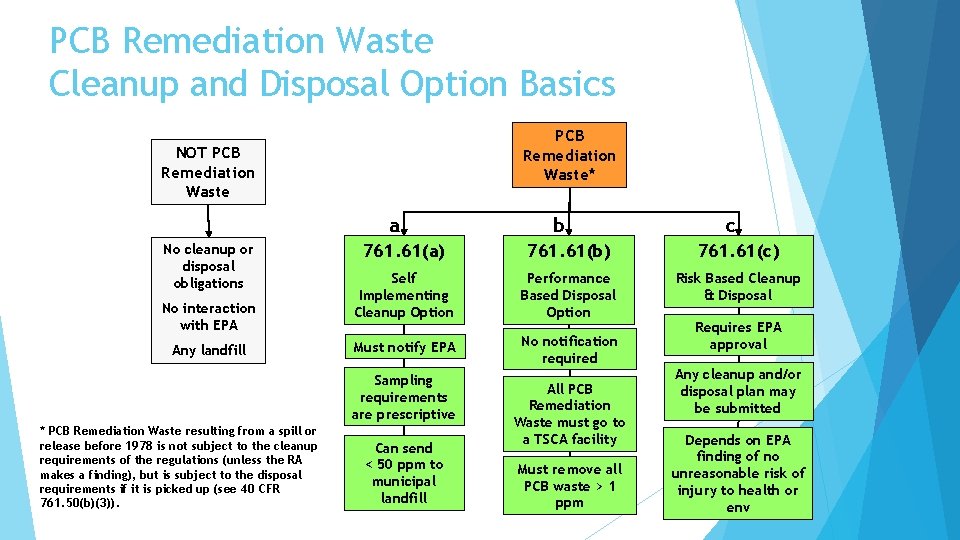 PCB Remediation Waste Cleanup and Disposal Option Basics PCB Remediation Waste* NOT PCB Remediation
