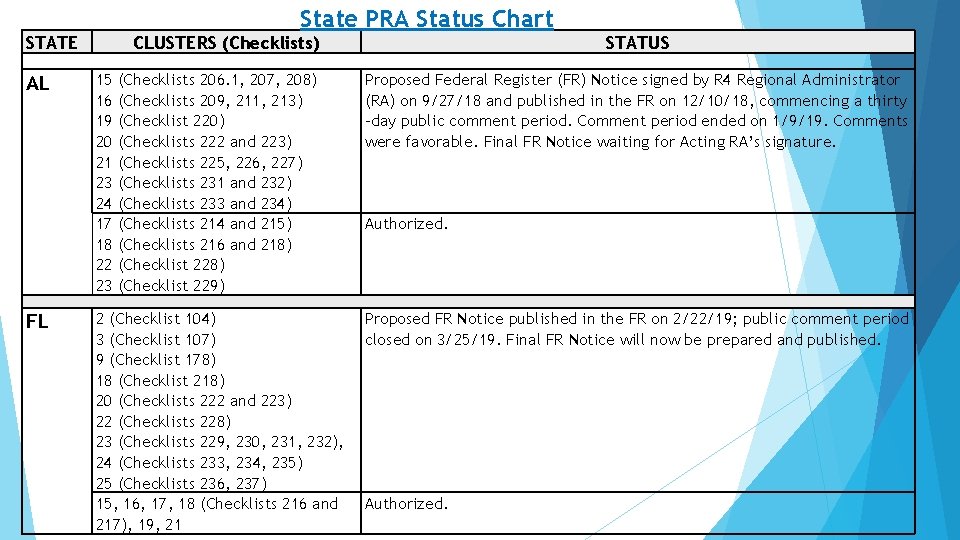 State PRA Status Chart STATE AL FL CLUSTERS (Checklists) 15 16 19 20 21