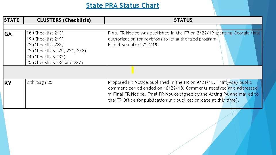 State PRA Status Chart STATE CLUSTERS (Checklists) GA 16 19 22 23 24 25