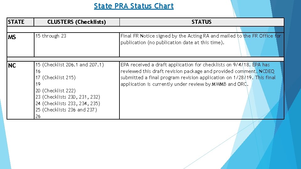 State PRA Status Chart STATE CLUSTERS (Checklists) STATUS MS 15 through 23 Final FR