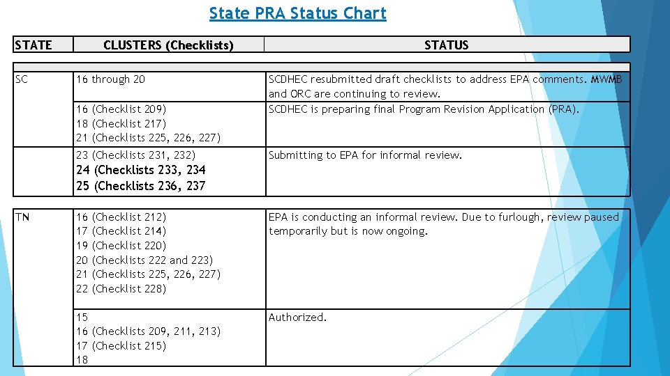 State PRA Status Chart STATE SC CLUSTERS (Checklists) 16 through 20 16 (Checklist 209)