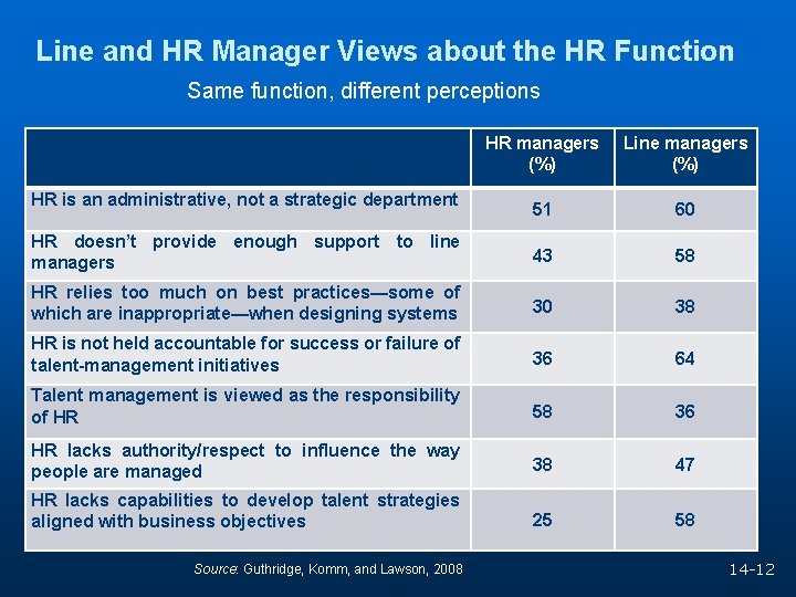 Line and HR Manager Views about the HR Function Same function, different perceptions HR